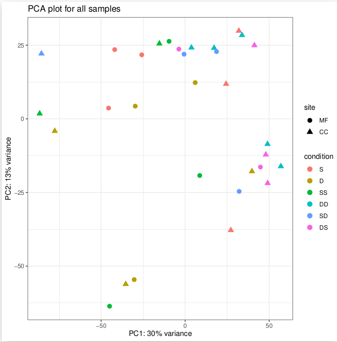 PCA