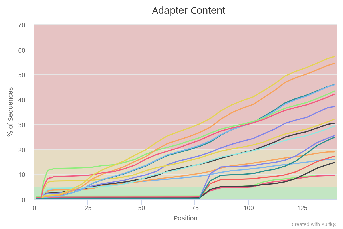 Adaptors