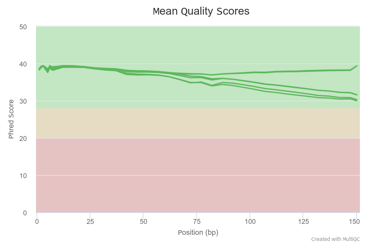 Per base quality