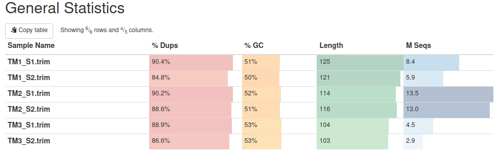 General stats