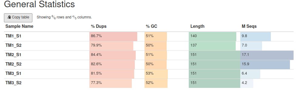 General stats