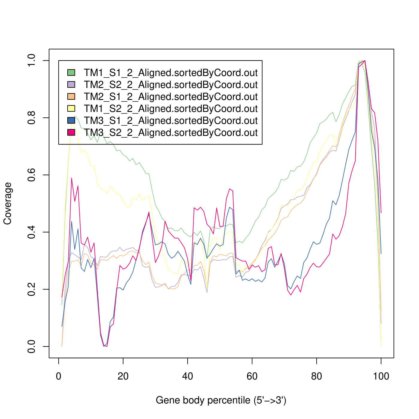 Coverage plot